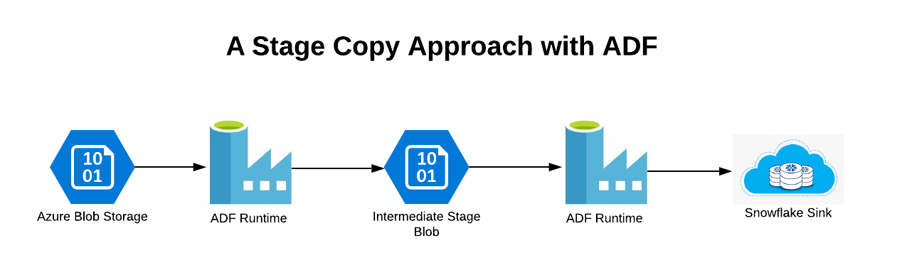 ADF Snowflake Connector: A Bit Underbaked | by Kieran Healey | HashmapInc |  Medium