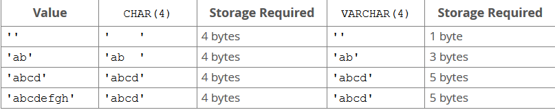 SQL: The Practical Guide — Character data type ( part 5.1 ) | by ...