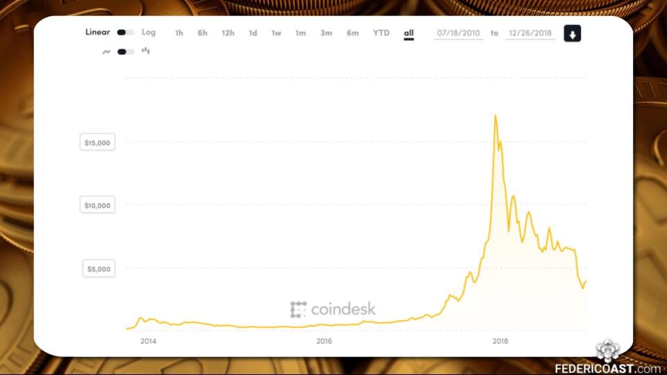En diciembre de 2017, el valor del bitcoin llega a su máximo histórico de 20.000 dólares. Poco tiempo después se derrumba. A comienzos de 2019, cotizaba alrededor de los 3500 dólares.