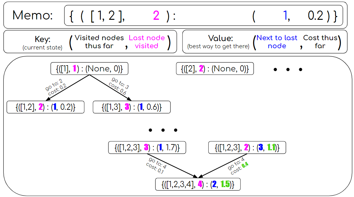 Solving TSP Using Dynamic Programming by Dalya Gartzman Towards Data Science