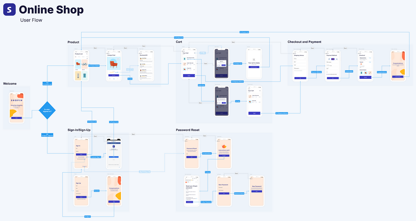 User Flow User Journey User Flow Vs User Journey: Similarities & Differences Of Two Ux Design  Essentials | By Overflow Team | Overflow Storybook