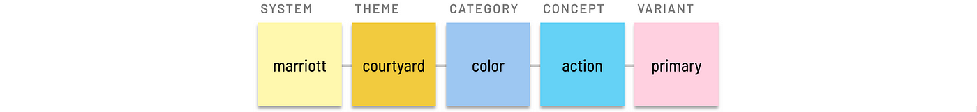 Theme token level example