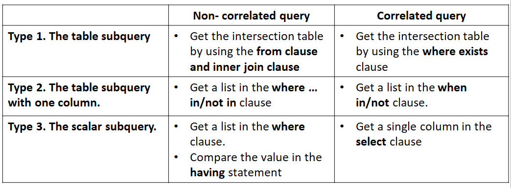 How To Use The Subquery ? — My reflection of <Effective SQL> Part 6 | by  Jen-Hsuan Hsieh (Sean) | A Layman | Medium