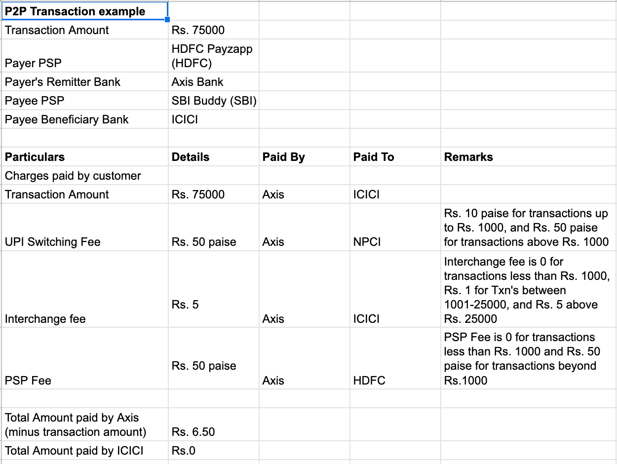 Peak Fintech: Breaking down the fee structure of UPI payments to find out  who makes how much | by Rohan Jahagirdar | Baseline