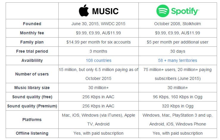 Apple Music or Spotify: Side by Side Comparison | by Emily Zou | Medium