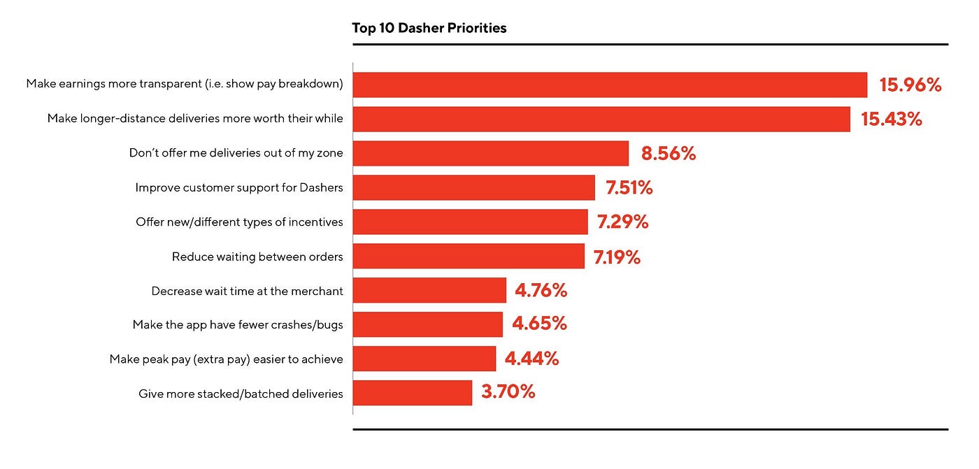 Improving the Dasher Experience. Tony Xu, co-founder, and CEO | by DoorDash  | Medium