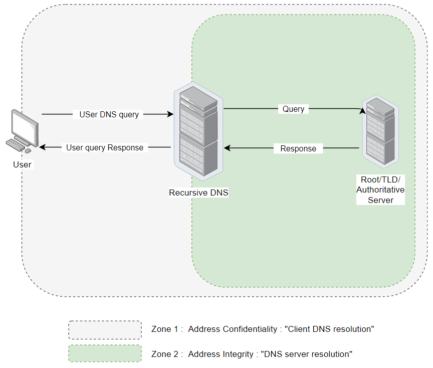 The Current and the Future States of DNS Security (2020) | by Andre Camillo  | The Startup | Medium