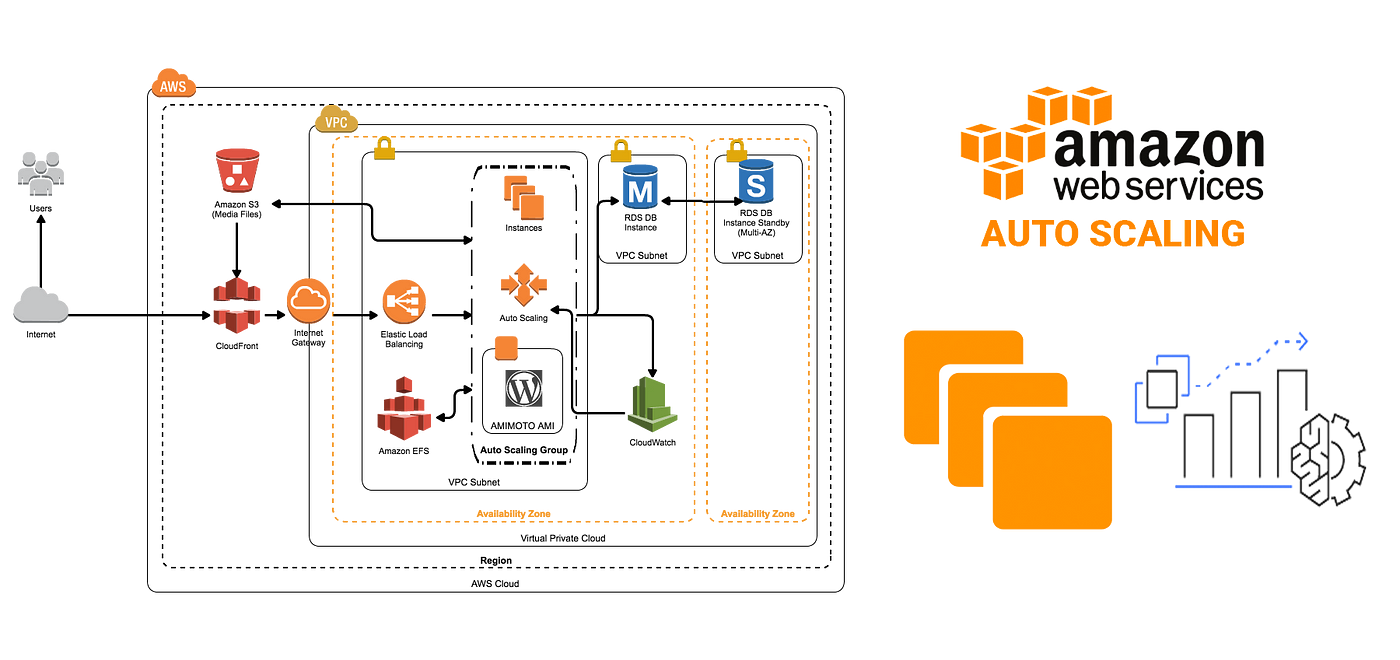 Achieve High Availability Using AWS Auto Scaling | by Nafis Ansari | AWS in  Plain English