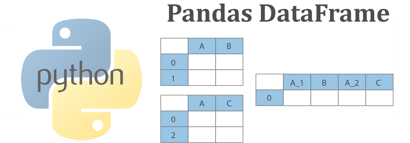 Python Pandas DataFrame Join, Merge, and Concatenate | by Jiahui Wang |  Towards Data Science
