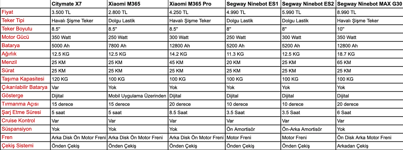 Elektrikli Scooter Seçimi. Elektrikli Scooter satın almadan evvel… | by  Alif Yazgan | Medium