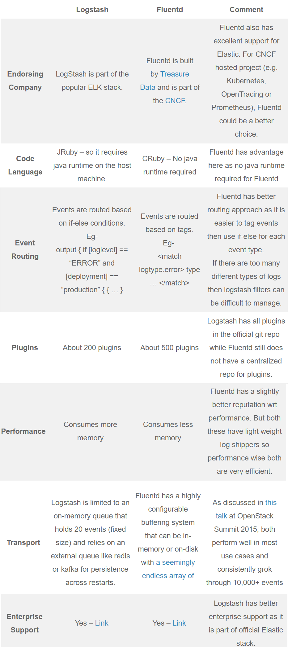 logstash-vs-fluentd-which-one-is-better-by-abhimanyu-garg-techmanyu