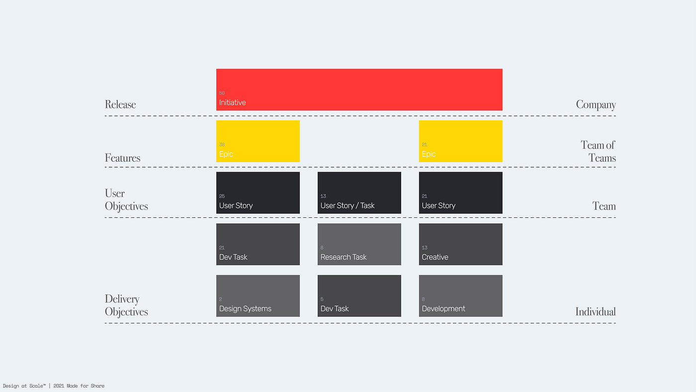 Epic, Story, Task hierarchy| Made For Share | GIVE™ ©2021
