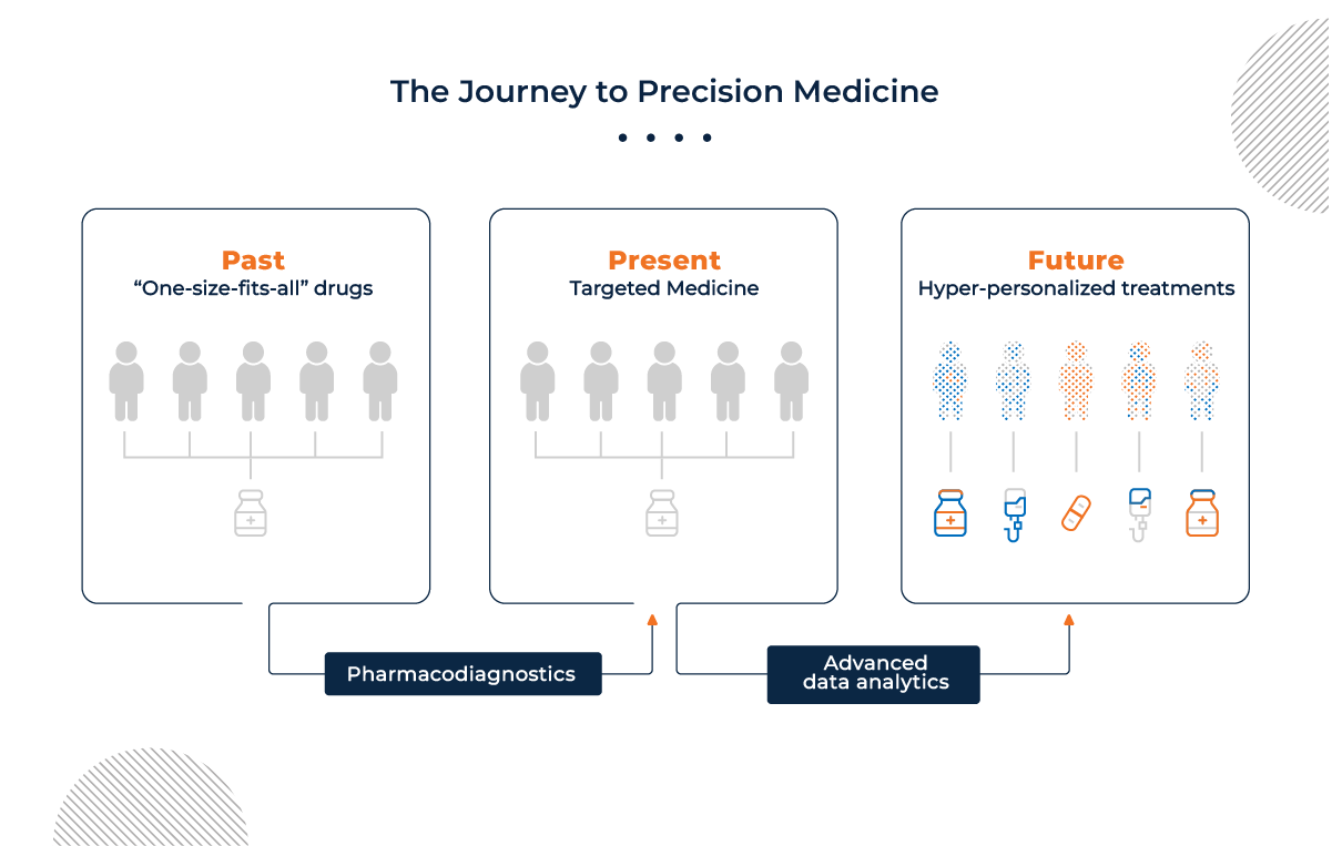 The Impact of Precision Medicine on Health Care | by Justin Collins ...