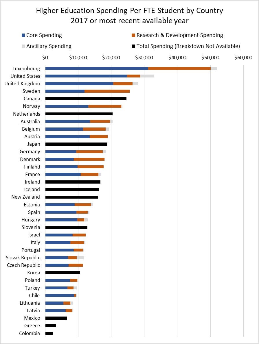 Why College Is Too Expensive And How Competition Can Fix It By Preston Cooper Freopp Org
