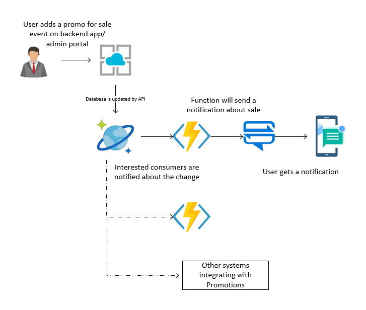 Sending notifications to mobile devices using Azure Functions | by Iqan  Shaikh | ITNEXT