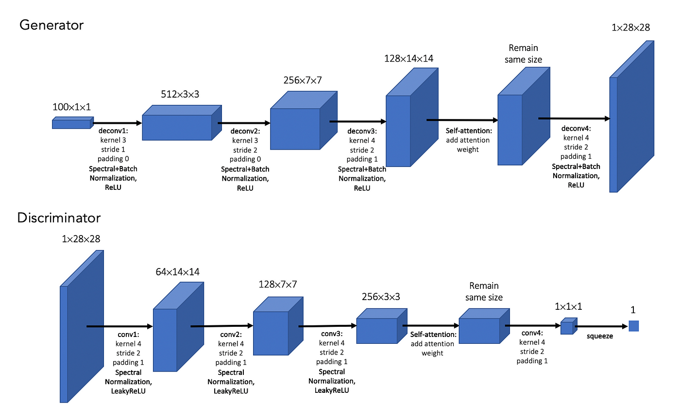 Building your own Self-attention GANs | by Frank Xu | Towards Data Science