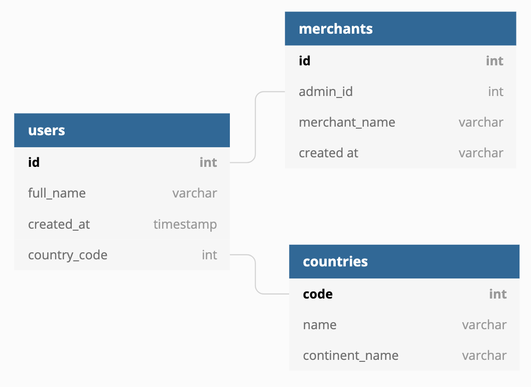 Example of a relational database