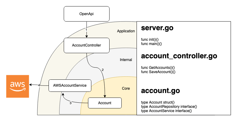 Clean Architecture in Go: Be ready to scale | CodeX