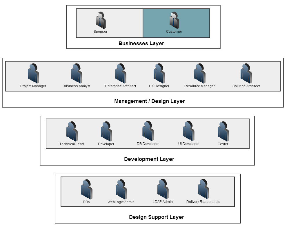 Roles And Responsibilities In It Projects — Part 1 | By Mauro | Adf &  Webcenter — Compiling Knowledge | Medium