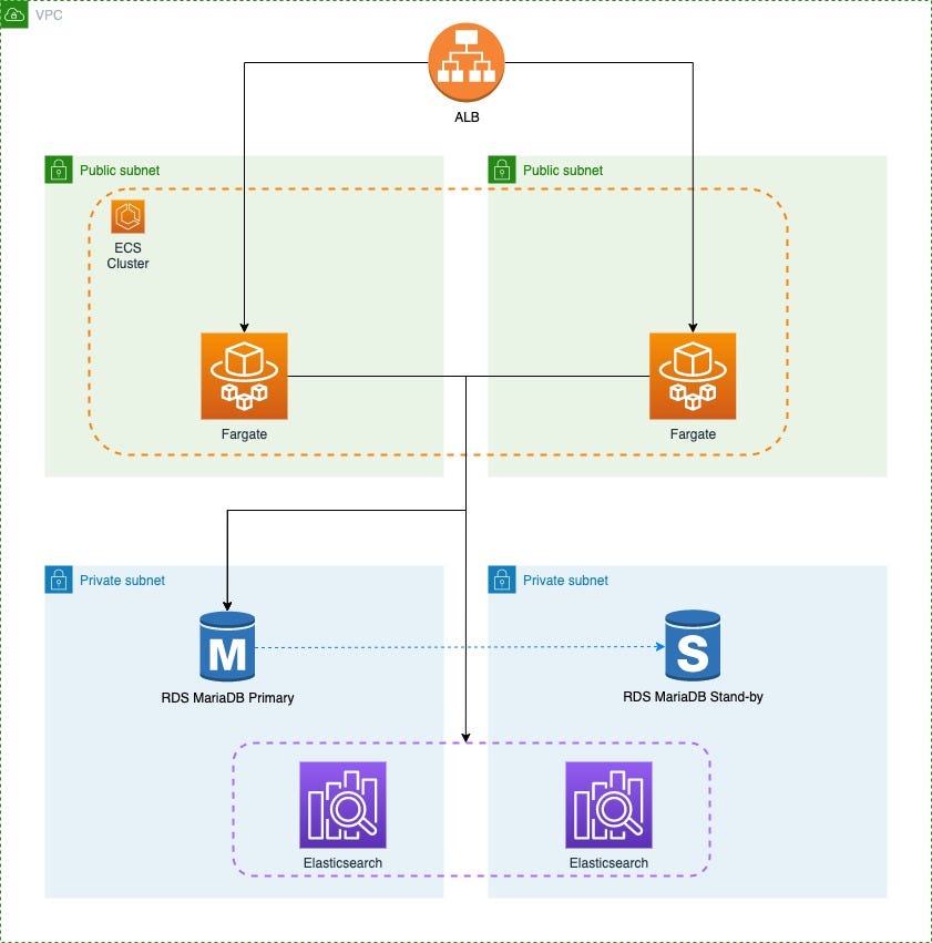 architecture of magento solution