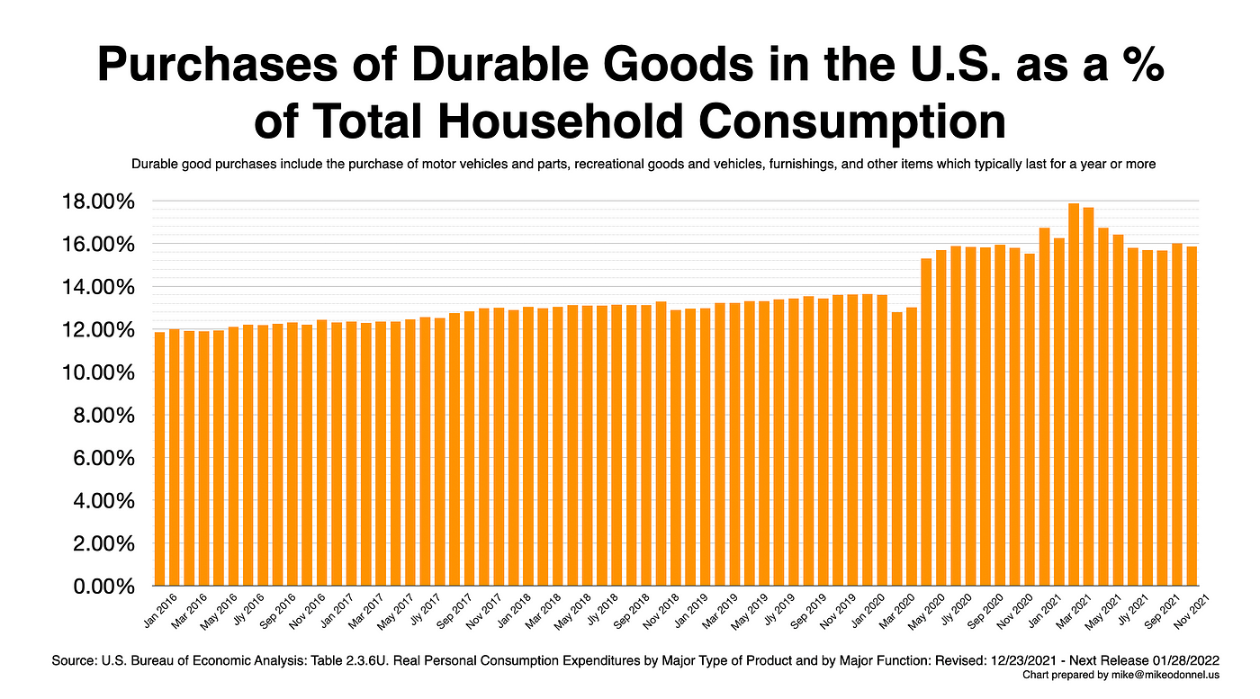 The Imminent Economic Downturn Of 22 By Mike O Donnell Feb 22 Medium