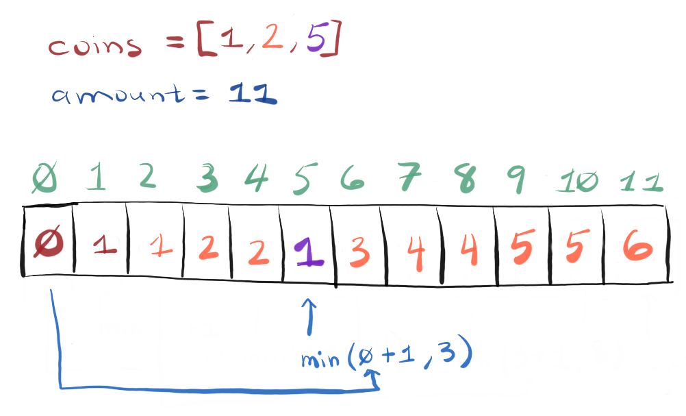 Solving Minimum Coin Change | Medium