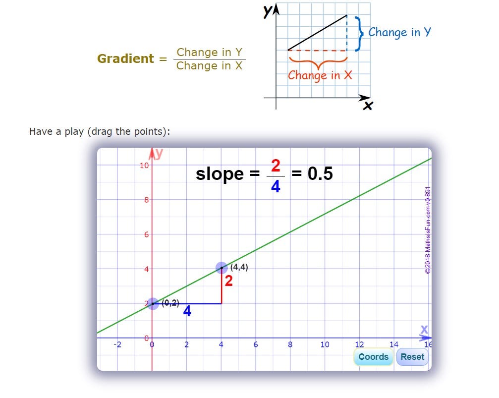 Mathematics of Gradient Descent for Non Techies.  The Startup