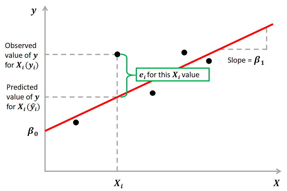 Your Guide to Linear Regression Models by Diego Lopez Yse Towards
