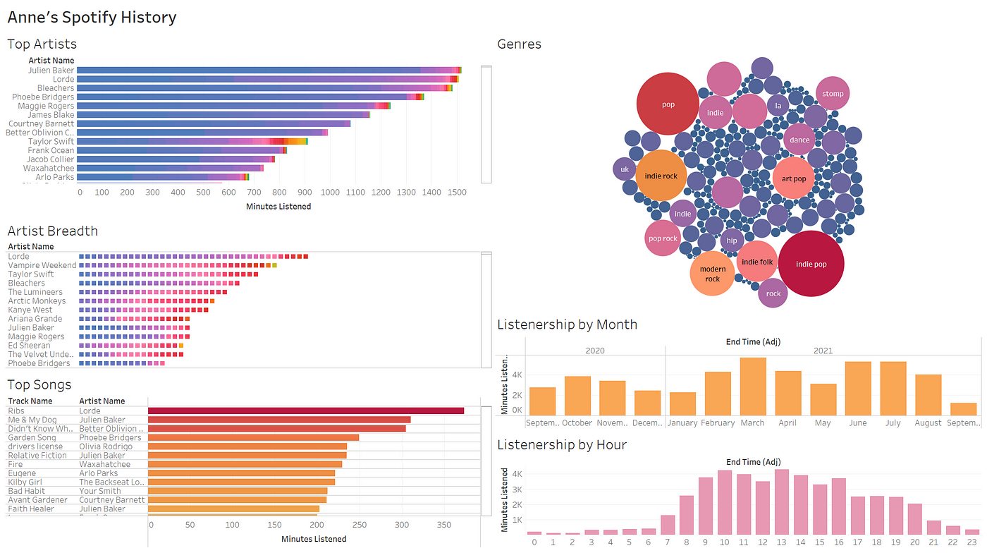 Visualizing Spotify Data with Python and Tableau | by Anne Bode | Towards  Data Science