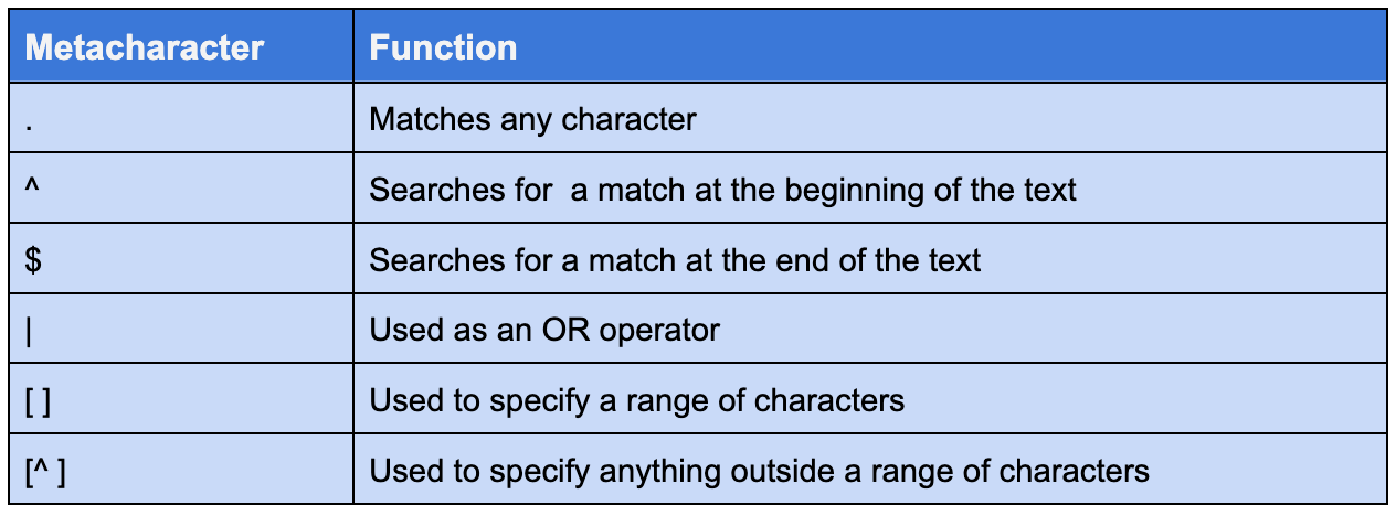 Regular Expressions in Python: Beyond the Basics | by Sigli Mumuni | Medium