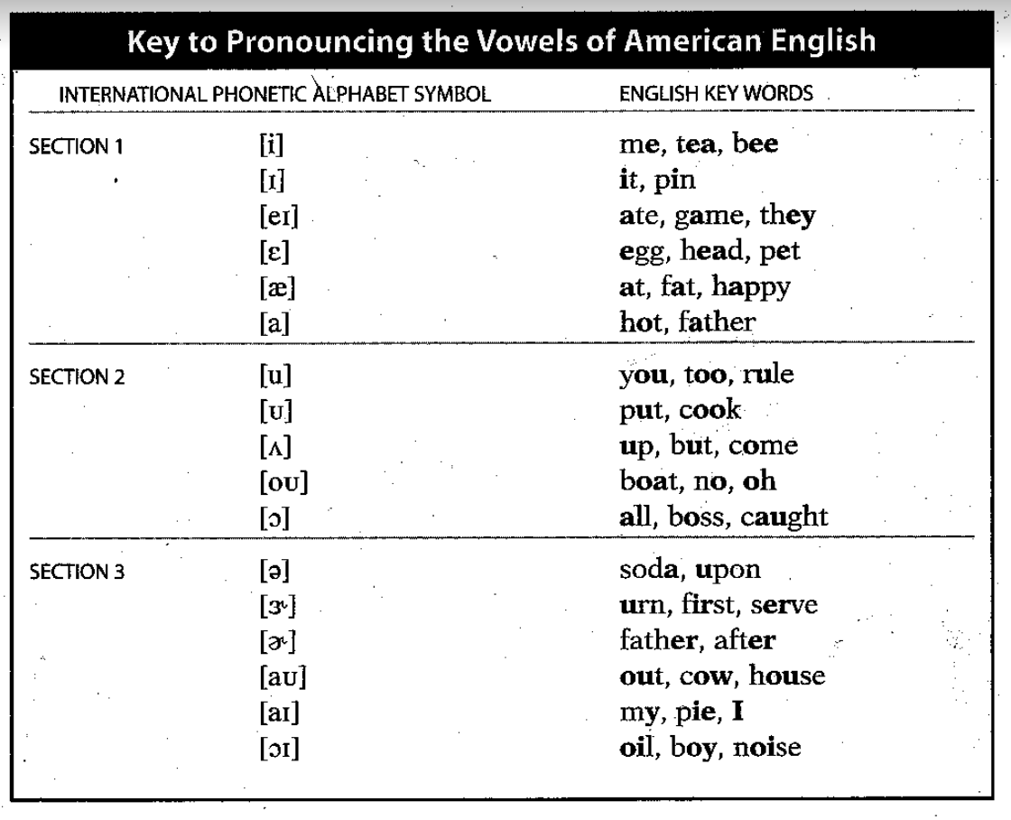 Teaching Pronunciation (SLA). This article is targeted toward ESL… | by  N.G. Rees | Medium