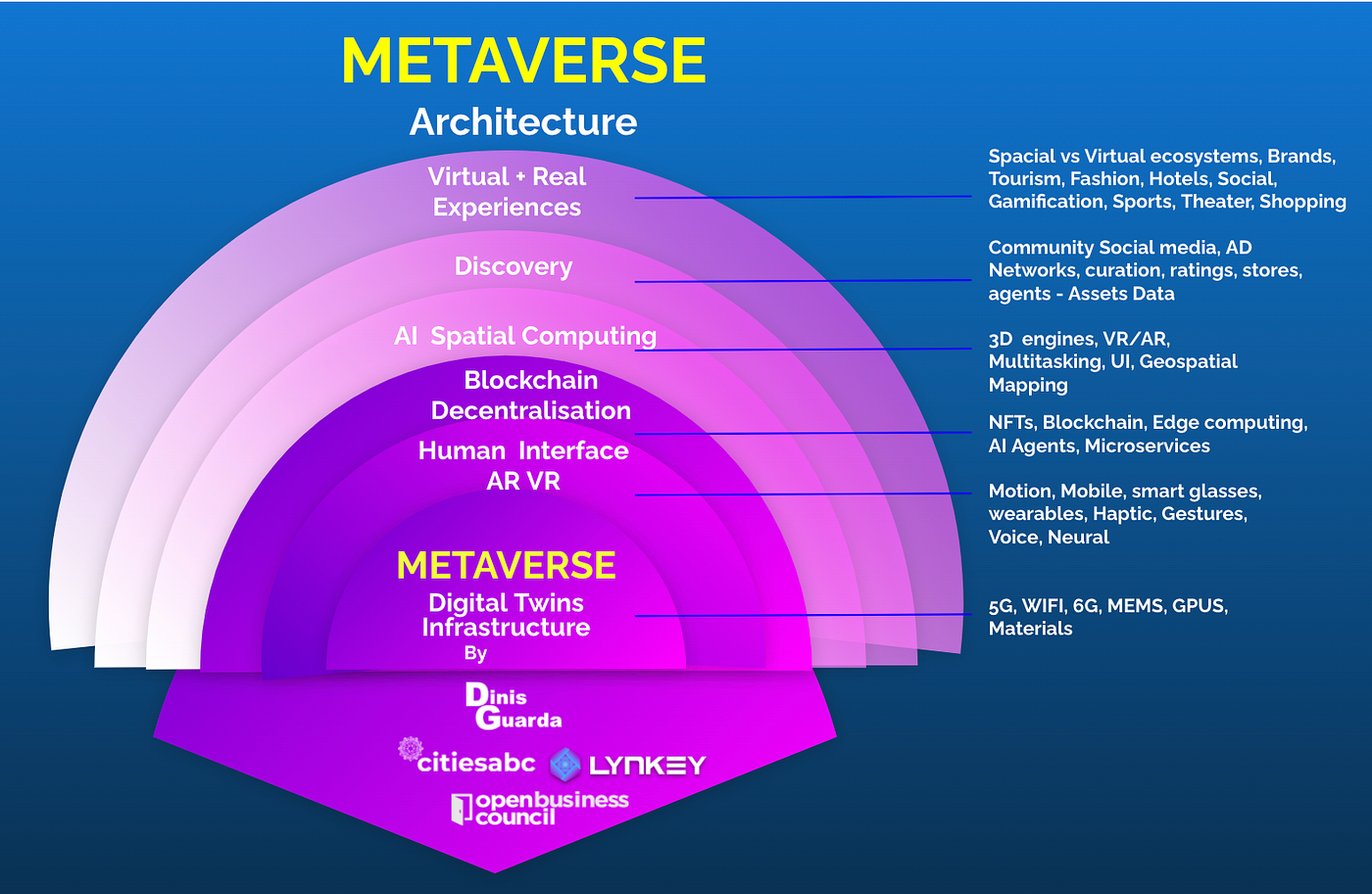 the Metaverse Digital Twins NFTs Infrastructure and