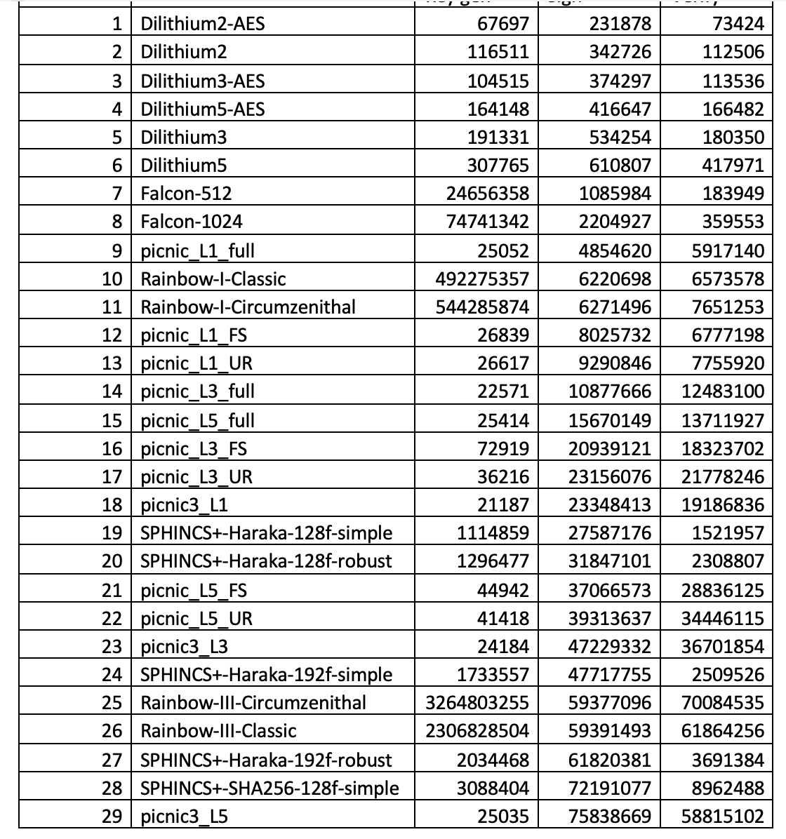 The League Table Of Post Quantum Cryptography PQC By Prof Bill