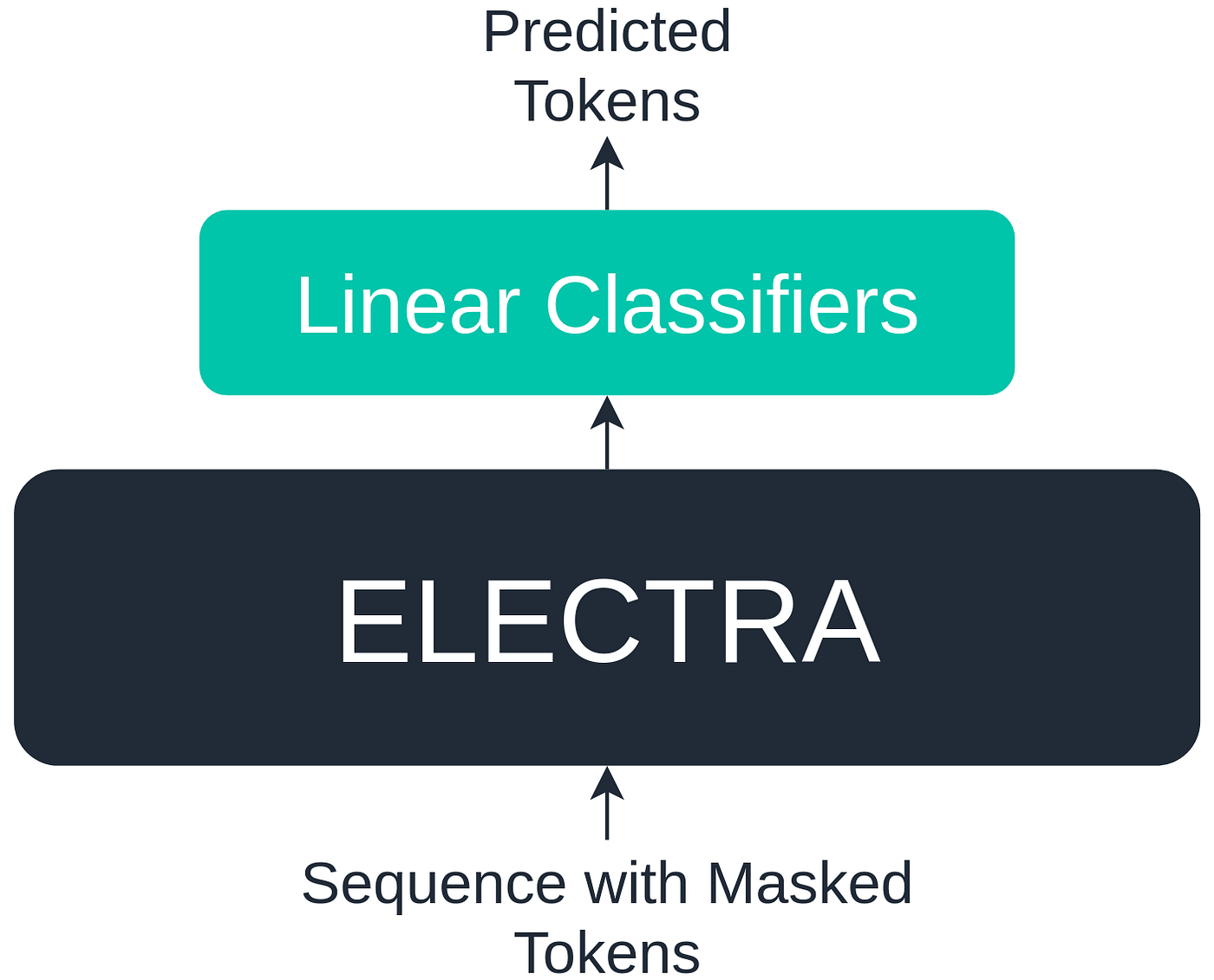 Most Powerful NLP Transformer - ELECTRA | Towards Data Science