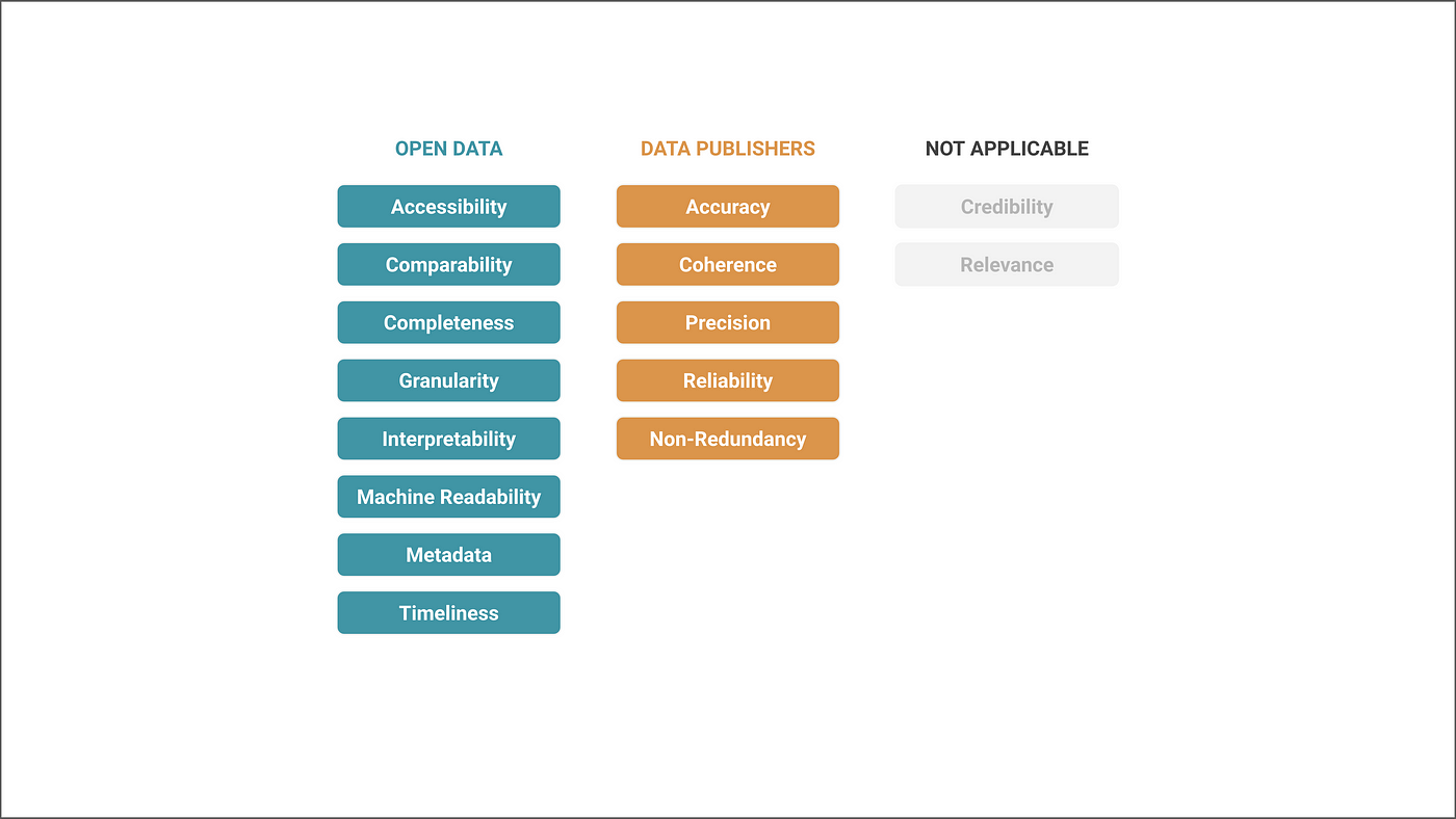 Towards a Data Quality Score in open data (part 2) | by Carlos Hernandez |  Open Data Toronto | Medium
