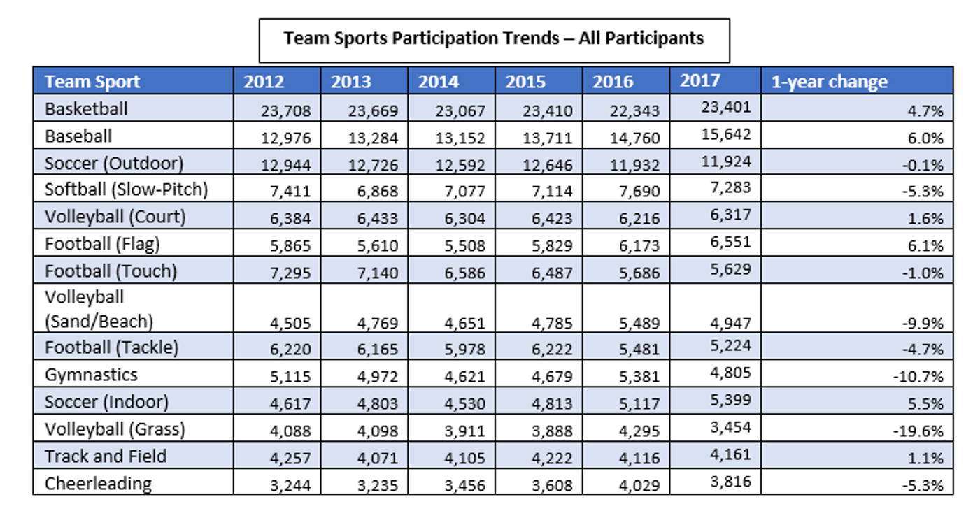 Soccer Participation in the United States Sports and Fitness Industry
