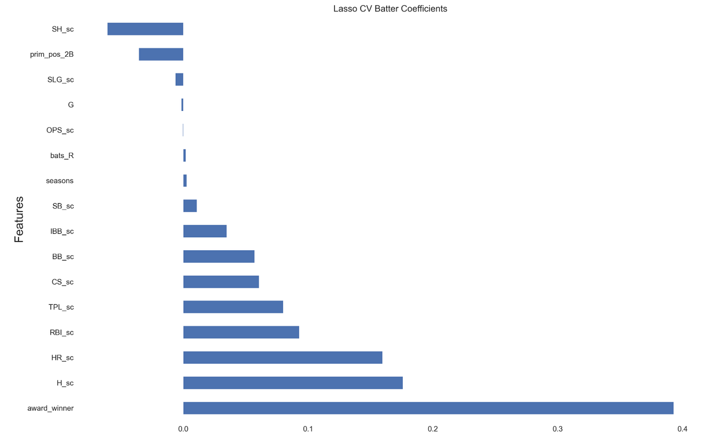 Machine Learning in Baseball. Using Linear Regression to Determine ...