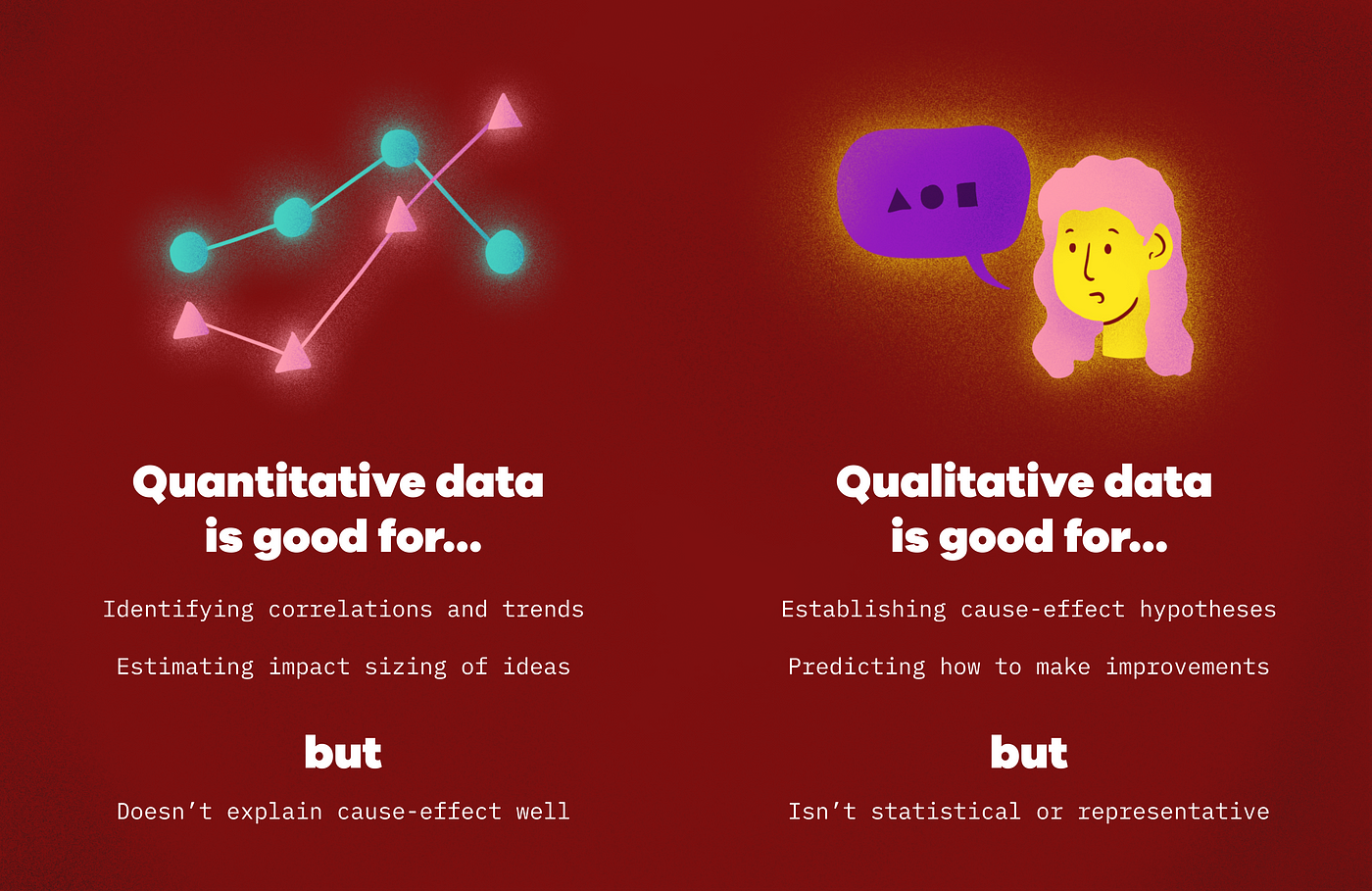 Quantitative data is good for identifying correlations and trends, and estimating impact sizing of ideas. But it doesn’t explain cause-effect relationships well. Qualitative data is good for establishing cause-effect hypotheses and predicting how to make improvements. But it isn’t statistical or representative of all users.