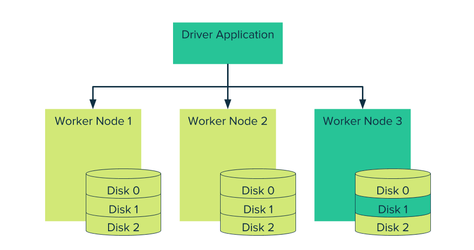 REPOST Apache Spark’s Resiliency to Local Disk Failures — Working