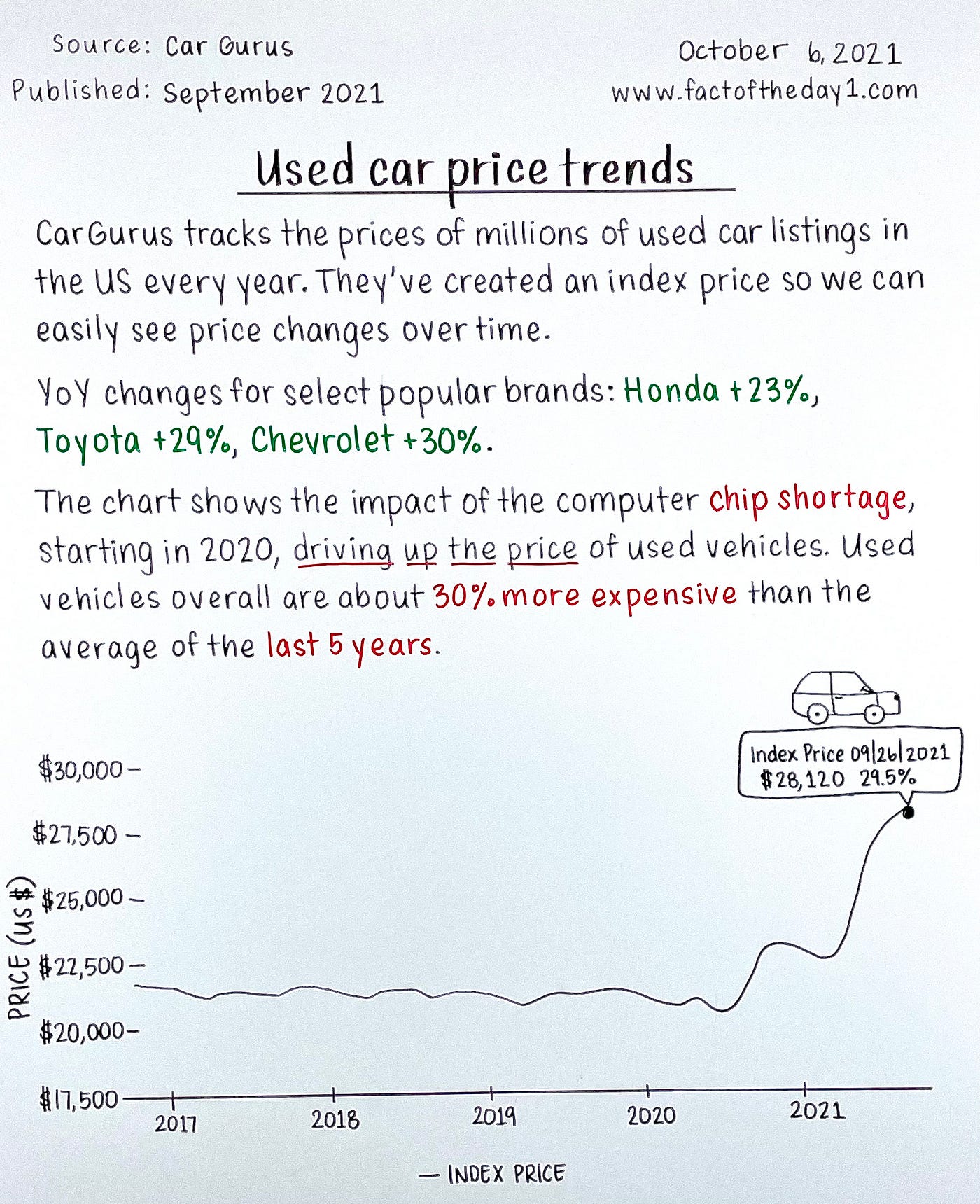 October 6 Used car price trends Fact of the Day 1 Medium