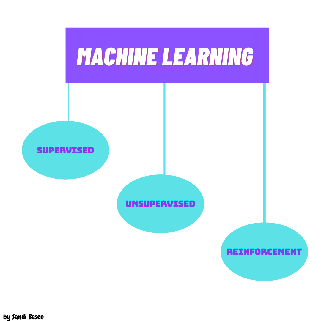 the-3-types-of-machine-learning-ml-by-sandi-besen-medium