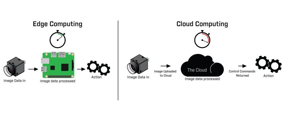 Deep Learning On The Edge An Overview Of Performing Deep Learning By Bharath Raj Towards Data Science