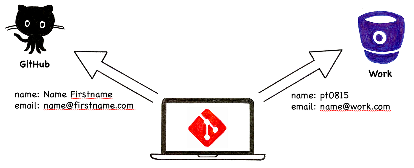 Git for Multi-Organization Development | by Michael Pellaton | Netcetera  Tech Blog