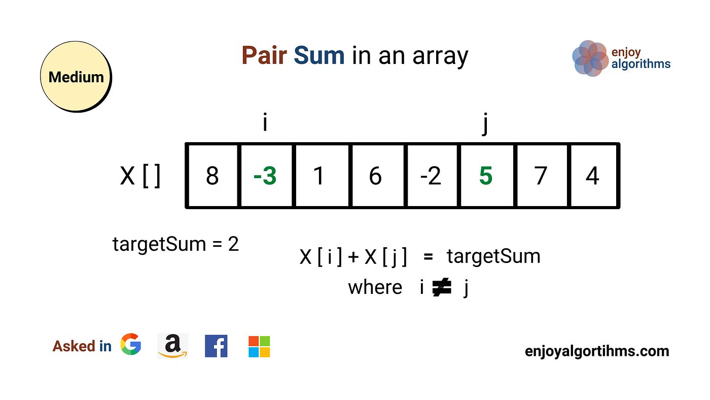 Check for pair in an array with a given sum | EnjoyAlgorithms