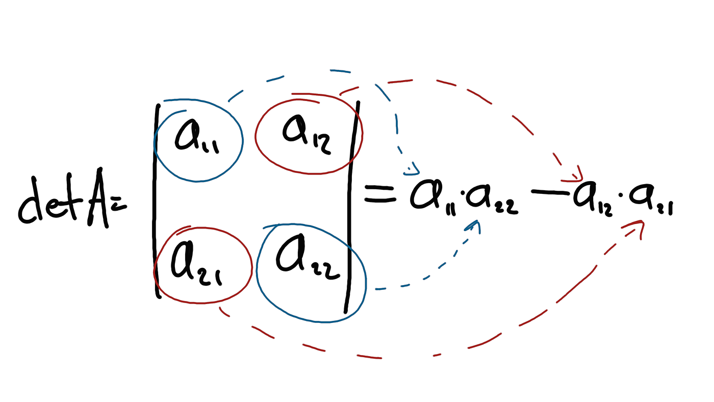 Matrices and vectors math for AI with Python examples | by Denys ...