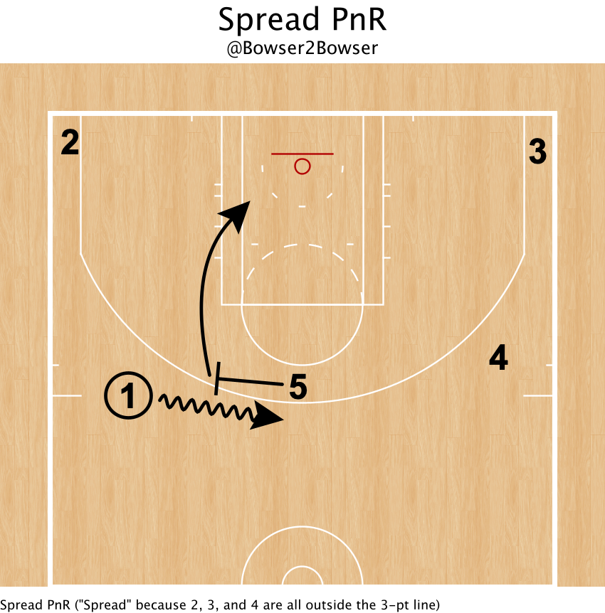 A Diagram of Every Type of Ballscreen/Pick-and-Roll | by The Basketball  Action Dictionary | The Basketball Action Dictionary | Medium