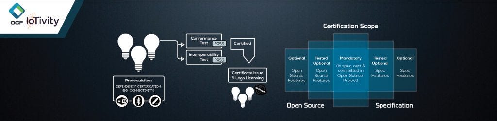 IoT Standardization with IoTivity