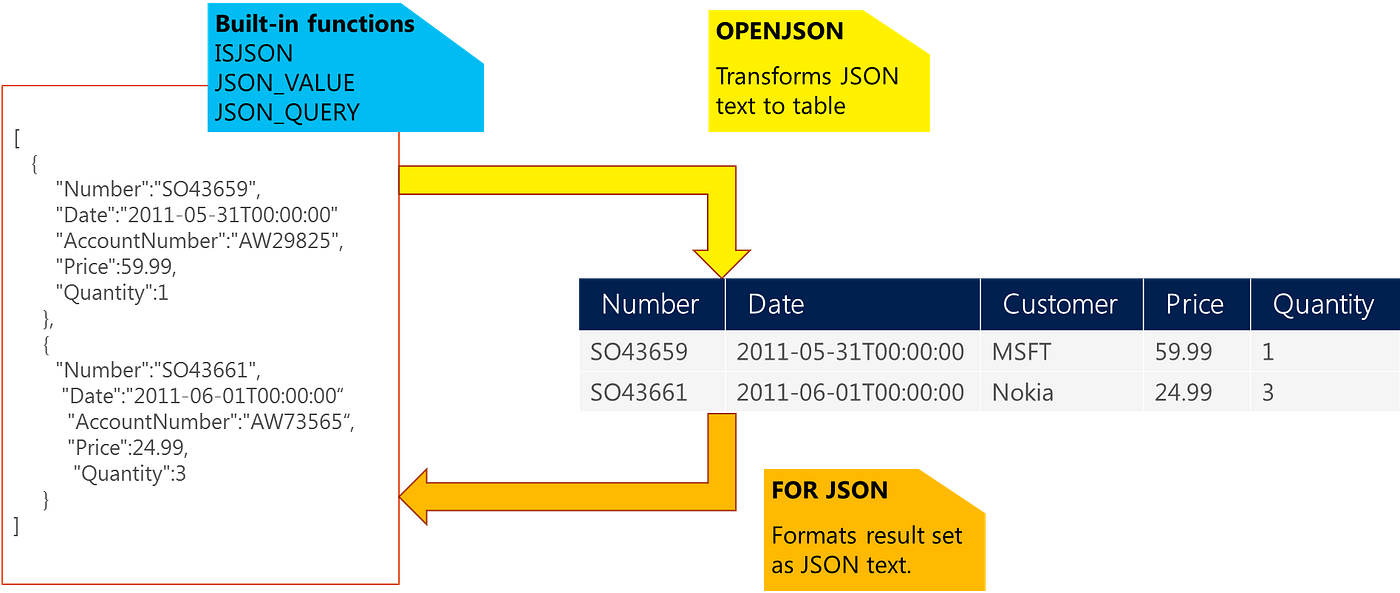 Architecting rest api with python, flask and azure sql | by davide mauri |  microsoft azure | medium