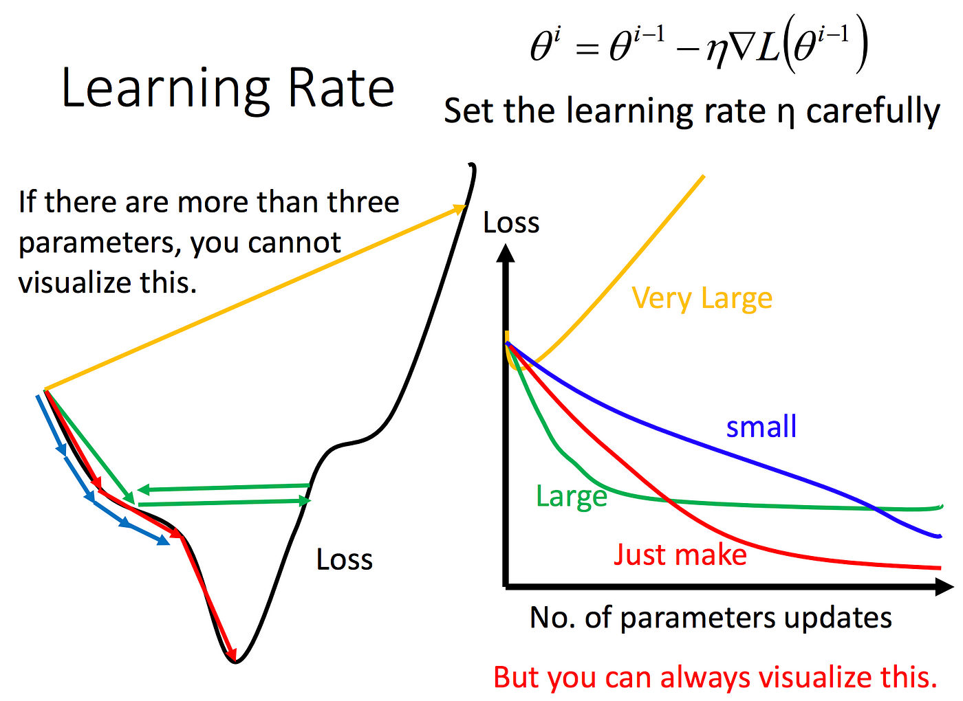 ML入門（十）Gradient Descent. 簡單回顧 | by Chung-Yi | 程式設計之旅 | Medium