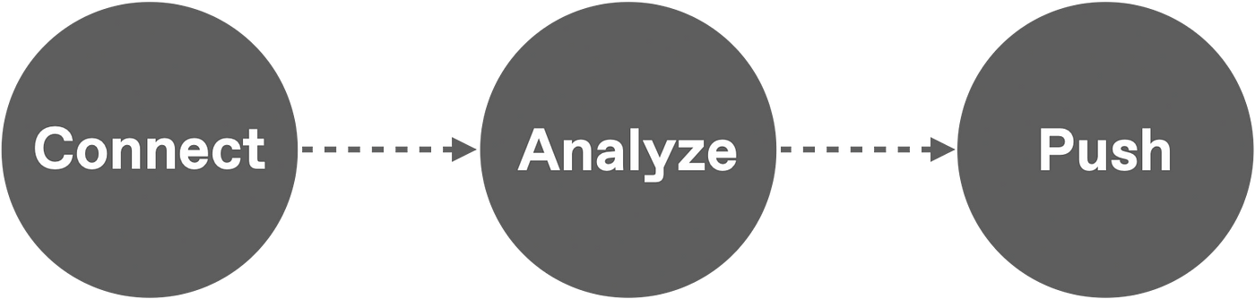 With Fueled, you simply connect, analyze, push.